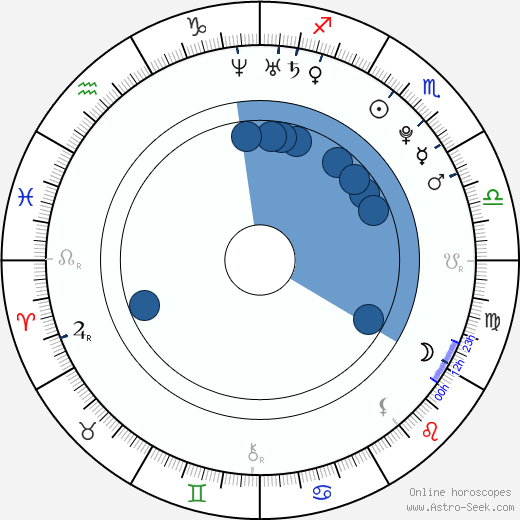 Dimitri Leonidas wikipedia, horoscope, astrology, instagram
