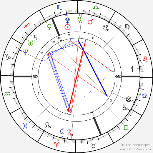 Elizabeth Smart birth chart, Elizabeth Smart astro natal horoscope, astrology