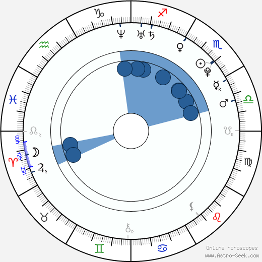 Gemma Ward horoscope, astrology, sign, zodiac, date of birth, instagram