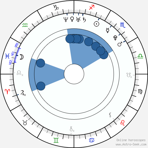 Karen Gillan wikipedia, horoscope, astrology, instagram