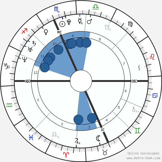 Kevin Jonas wikipedia, horoscope, astrology, instagram