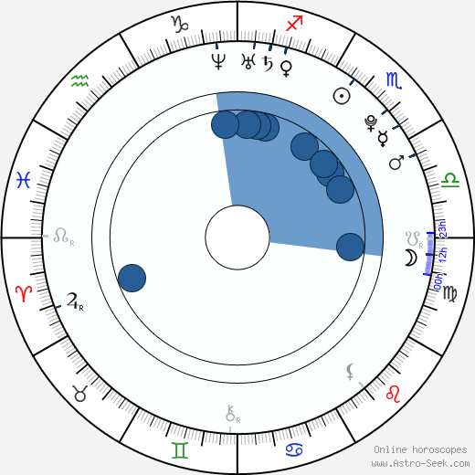 Milada Vaňkátová horoscope, astrology, sign, zodiac, date of birth, instagram