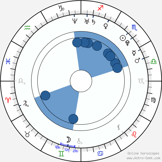 Miroslav Holec Oroscopo, astrologia, Segno, zodiac, Data di nascita, instagram