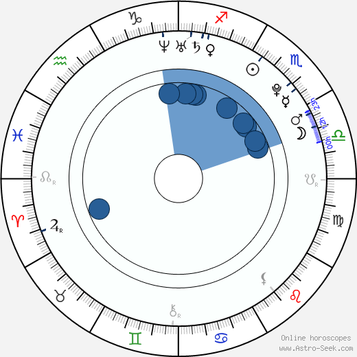 Pablo Lyle wikipedia, horoscope, astrology, instagram