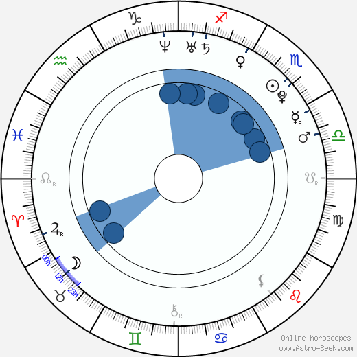 Pavel Priluchnyy horoscope, astrology, sign, zodiac, date of birth, instagram