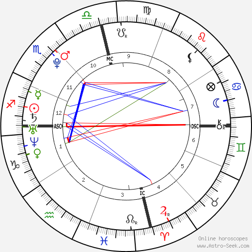 Angel Carter birth chart, Angel Carter astro natal horoscope, astrology