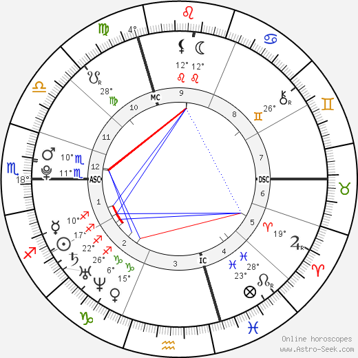 Gonzálo Higuaín birth chart, biography, wikipedia 2024, 2025