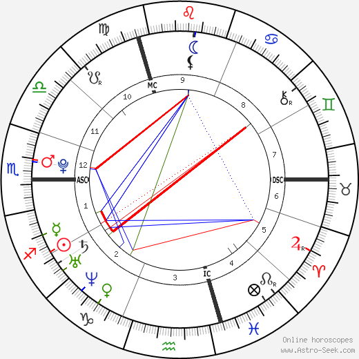 Gonzálo Higuaín birth chart, Gonzálo Higuaín astro natal horoscope, astrology