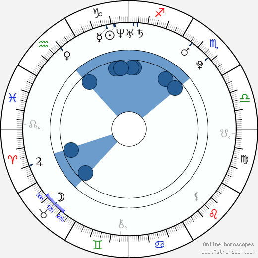 Jakub Nakládal wikipedia, horoscope, astrology, instagram