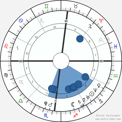 Karim Benzema wikipedia, horoscope, astrology, instagram