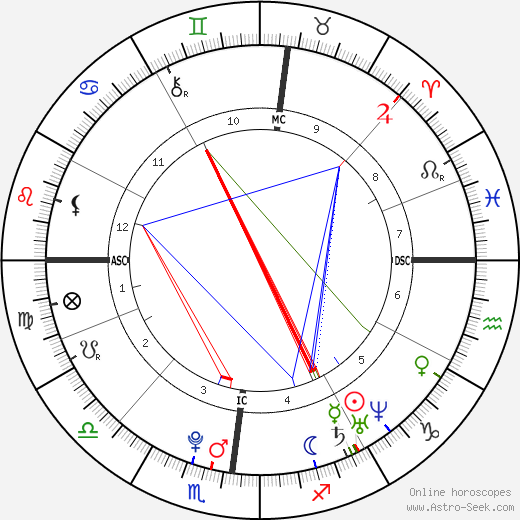 Karim Benzema birth chart, Karim Benzema astro natal horoscope, astrology