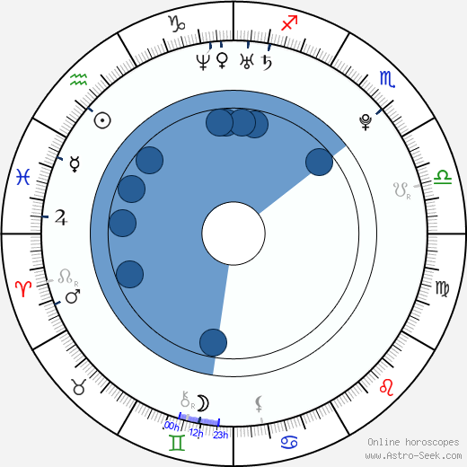 Anara Atanes Oroscopo, astrologia, Segno, zodiac, Data di nascita, instagram