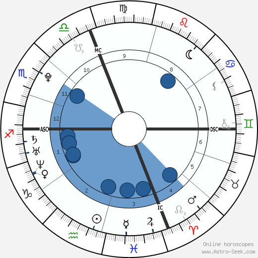 Jérémy Chardy wikipedia, horoscope, astrology, instagram