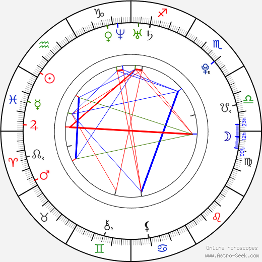 Ladislav Výmola birth chart, Ladislav Výmola astro natal horoscope, astrology