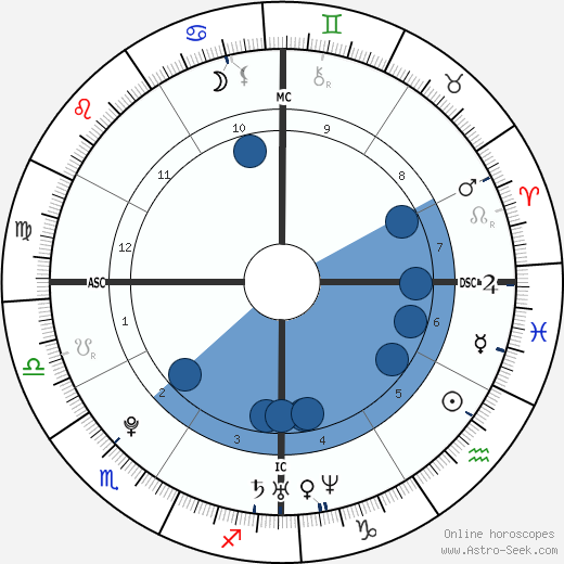 Michael B Jordan Birth Chart