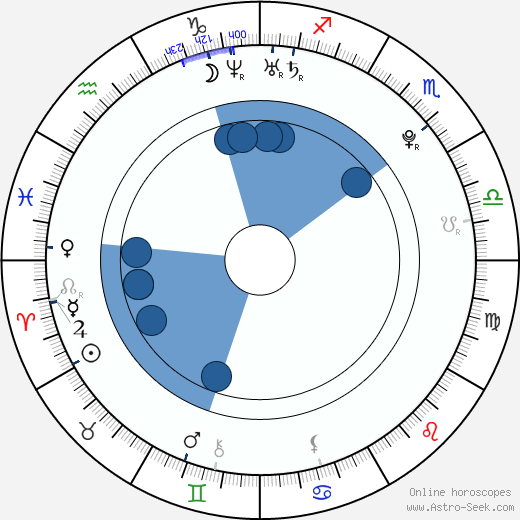 Courtland Mead wikipedia, horoscope, astrology, instagram