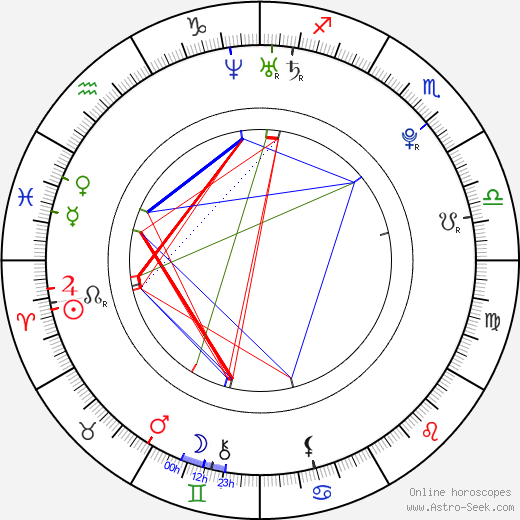 Daniel Michael DeLuca birth chart, Daniel Michael DeLuca astro natal horoscope, astrology