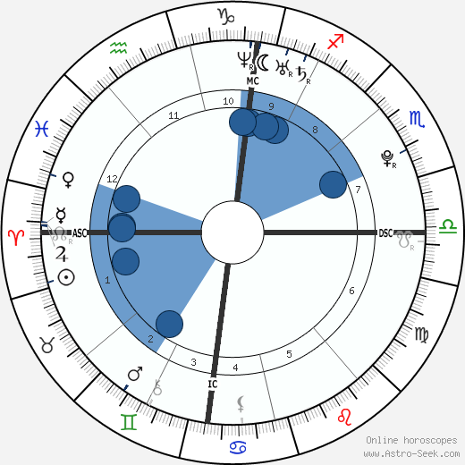 Daniel Schuhmacher wikipedia, horoscope, astrology, instagram