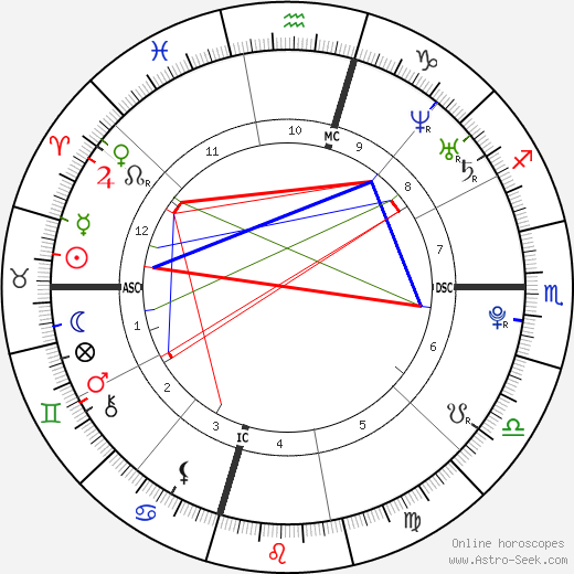 Noah Hutton birth chart, Noah Hutton astro natal horoscope, astrology