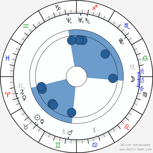 Alexandra Ivy Oroscopo, astrologia, Segno, zodiac, Data di nascita, instagram