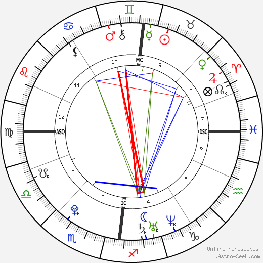 Andy Murray birth chart, Andy Murray astro natal horoscope, astrology