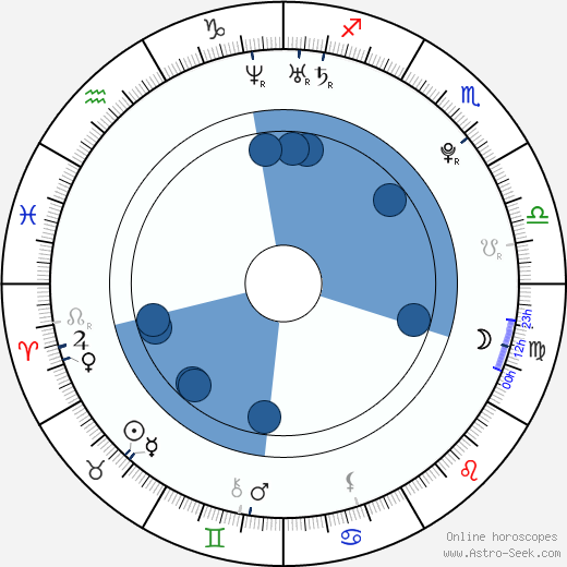 Aneurin Barnard horoscope, astrology, sign, zodiac, date of birth, instagram