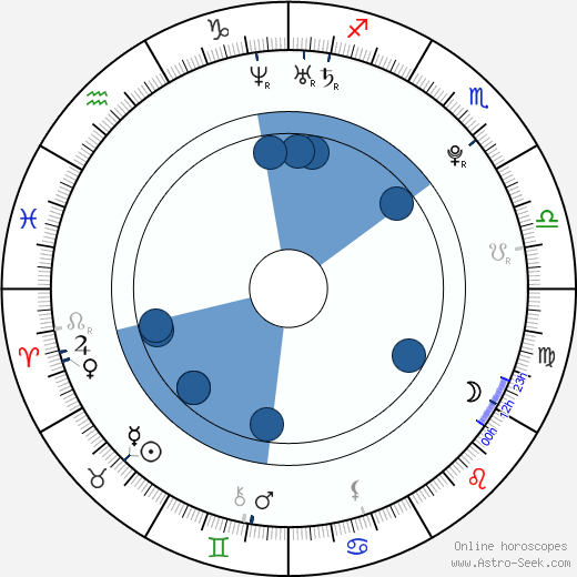Anissa Kate wikipedia, horoscope, astrology, instagram