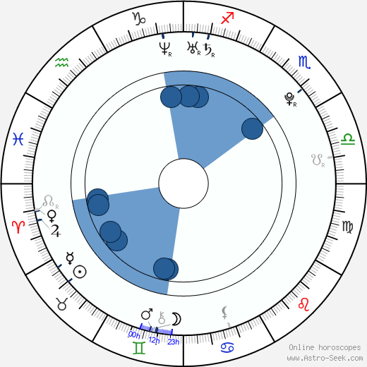 Matt Di Angelo horoscope, astrology, sign, zodiac, date of birth, instagram