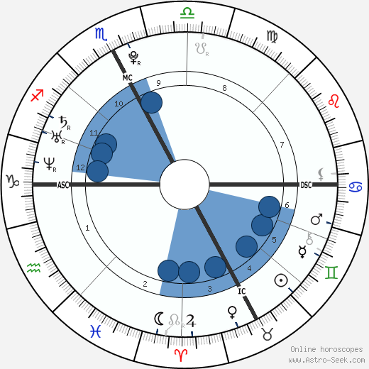 Novak Djokovic Natal Chart