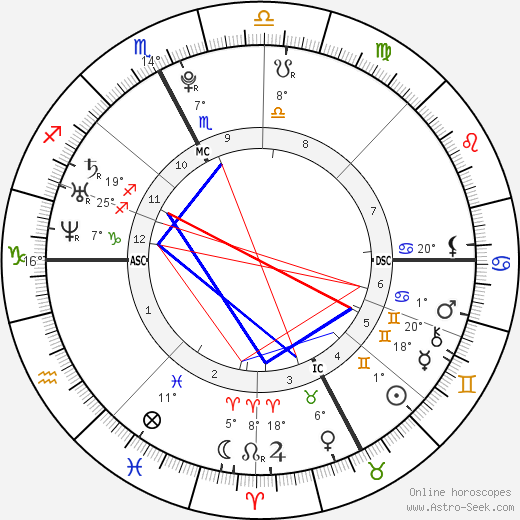 Novak Djokovic birth chart, biography, wikipedia 2023, 2024