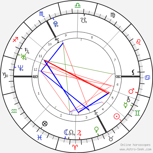 Novak Djokovic birth chart, Novak Djokovic astro natal horoscope, astrology