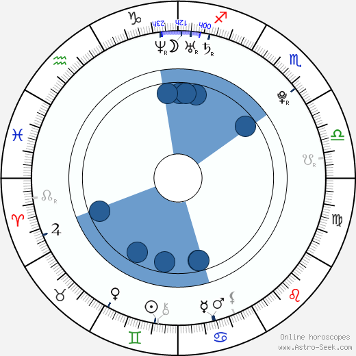 David Kuchejda wikipedia, horoscope, astrology, instagram