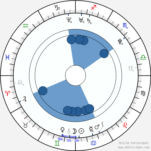 Ida Elise Broch horoscope, astrology, sign, zodiac, date of birth, instagram