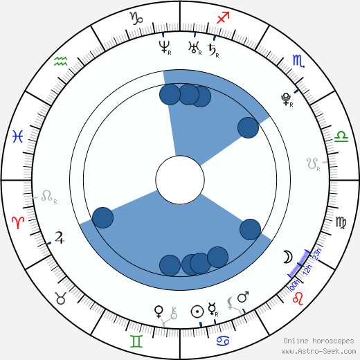 Ivan Makarevich wikipedia, biography, birth chart, instagram Ivan Makarevich wikipedia, horoscope, astrology, instagram