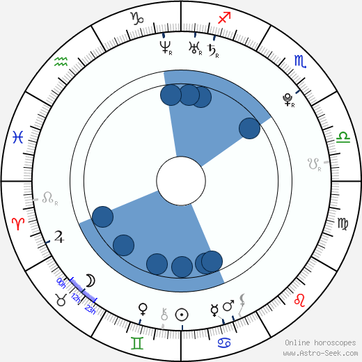 Joe Dempsie wikipedia, horoscope, astrology, instagram