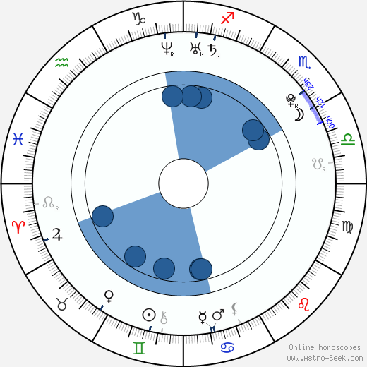 Kateřina Wiesnerová wikipedia, biography, birth chart, instagram Kateřina Wiesnerová wikipedia, horoscope, astrology, instagram