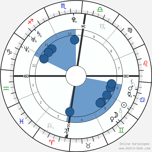 Lionel Messi horoscope, astrology, sign, zodiac, date of birth, instagram