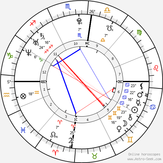 Lionel Messi birth chart, biography, wikipedia 2024, 2025