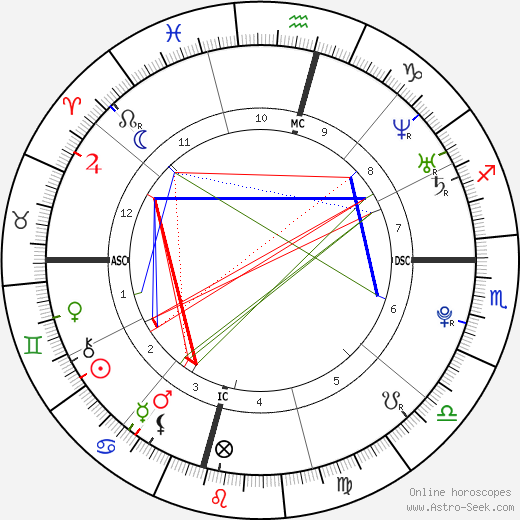 Mallory Blackwelder birth chart, Mallory Blackwelder astro natal horoscope, astrology