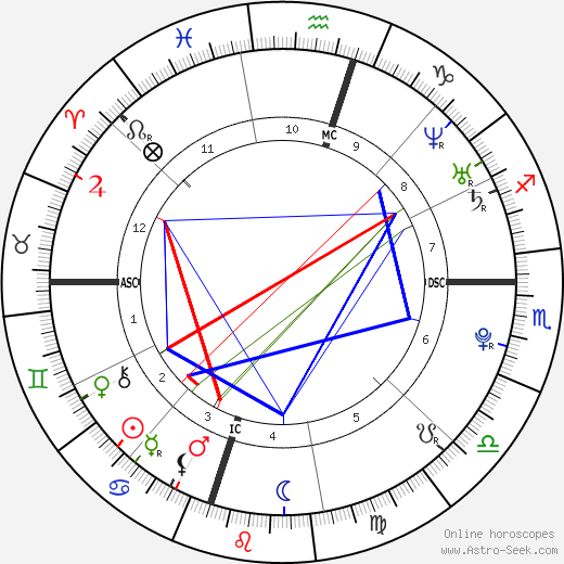 Melanie Lynne Hervey birth chart, Melanie Lynne Hervey astro natal horoscope, astrology