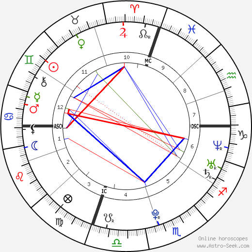 Romina Carrisi birth chart, Romina Carrisi astro natal horoscope, astrology