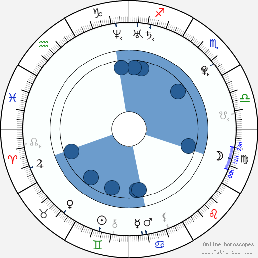 Tyler Johnston horoscope, astrology, sign, zodiac, date of birth, instagram