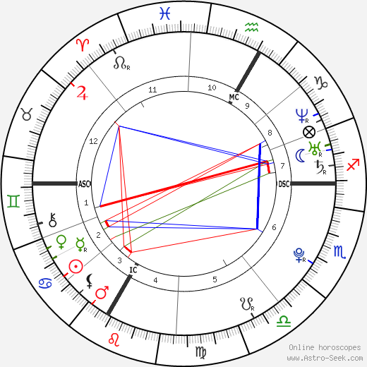 Amanda Knox birth chart, Amanda Knox astro natal horoscope, astrology