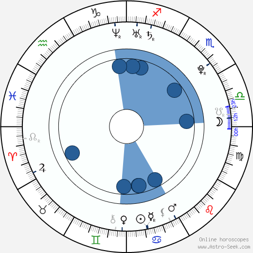 Chris Hunter wikipedia, biography, birth chart, instagram Chris Hunter wikipedia, horoscope, astrology, instagram