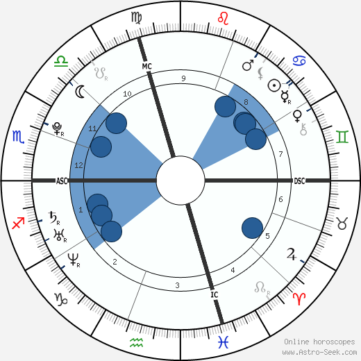 Joseph DeGeorge wikipedia, horoscope, astrology, instagram