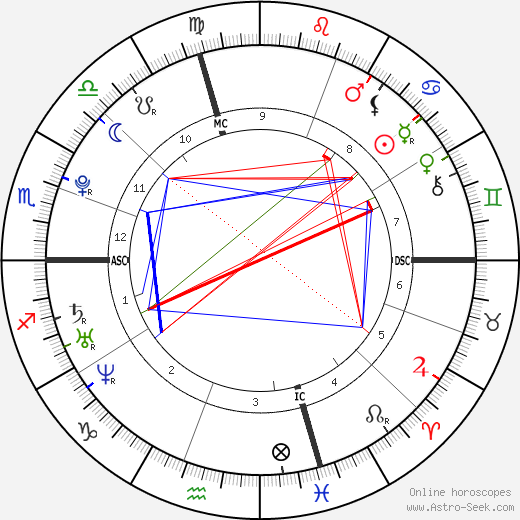 Joseph DeGeorge birth chart, Joseph DeGeorge astro natal horoscope, astrology