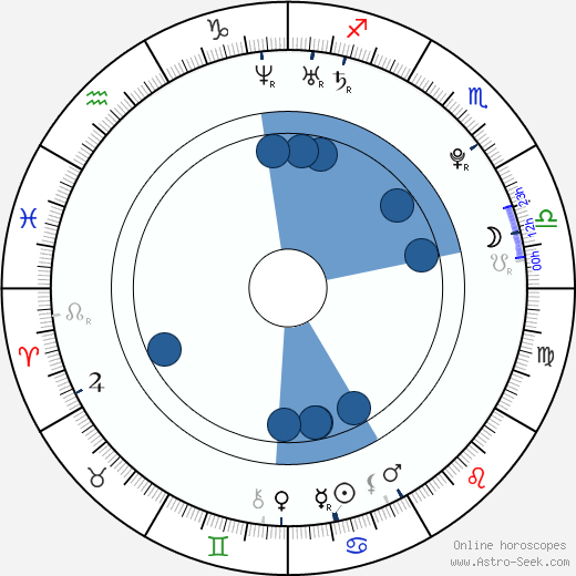 Kordian Kądziela Oroscopo, astrologia, Segno, zodiac, Data di nascita, instagram