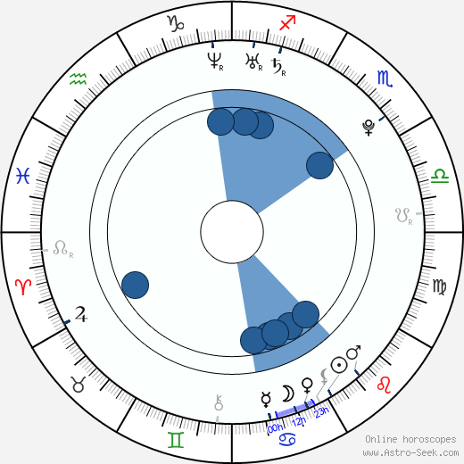 Mara Wilson wikipedia, horoscope, astrology, instagram