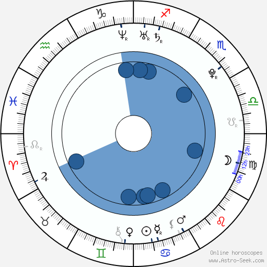 Birth chart of Ryuji Aigase - Astrology horoscope