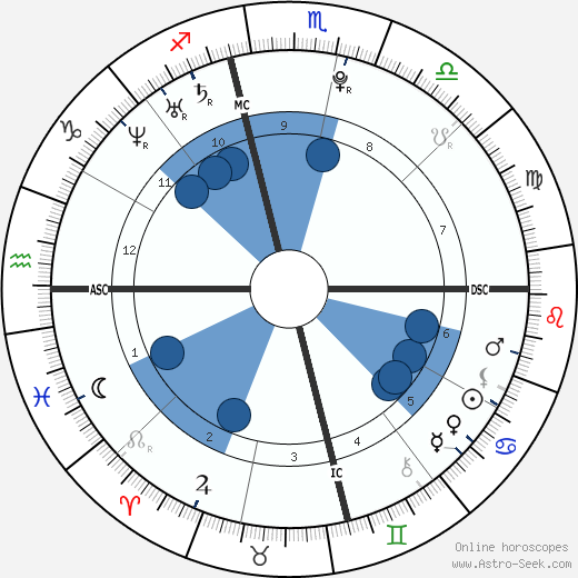 Shane McLoughlin wikipedia, horoscope, astrology, instagram